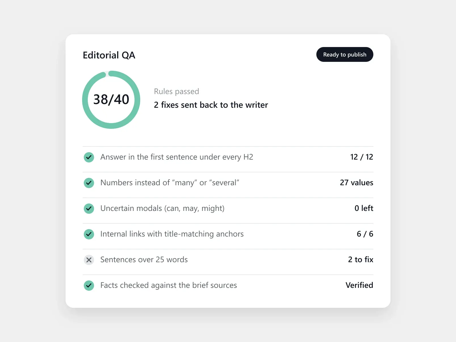 Editorial QA scorecard with 38 of 40 rules passed and two fixes sent back to the writer