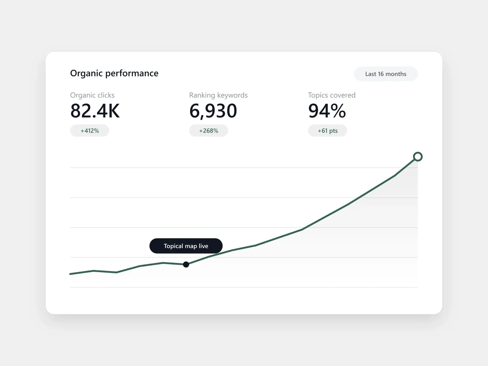 Organic performance dashboard with clicks rising after a topical map went live