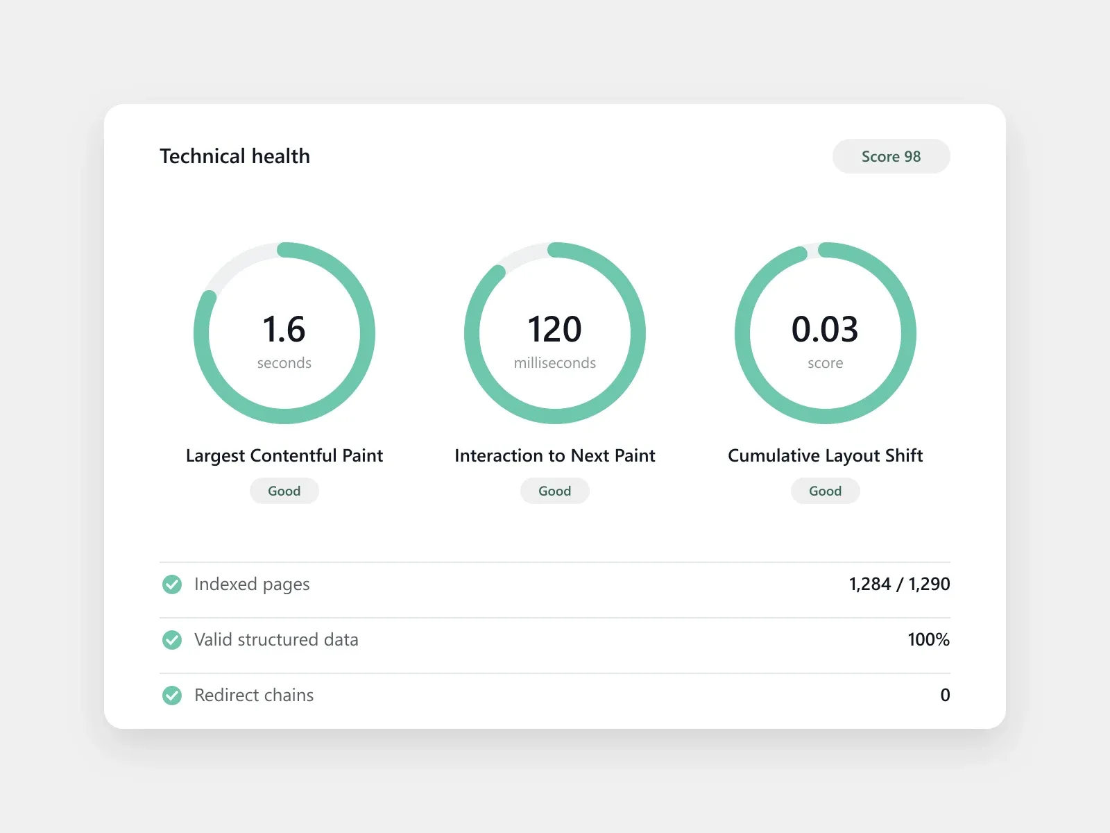Technical health report with good Core Web Vitals and fully indexed pages